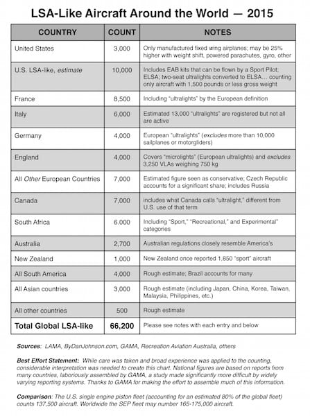 CHART World LSA-like