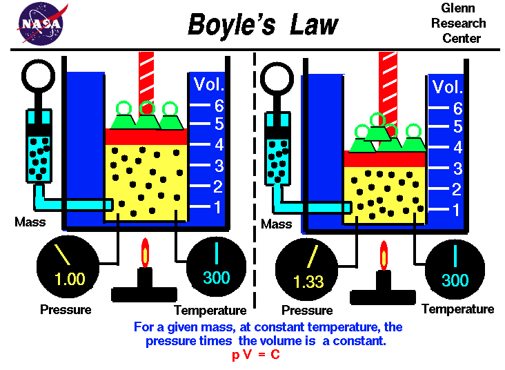 Boyle's Law NASA