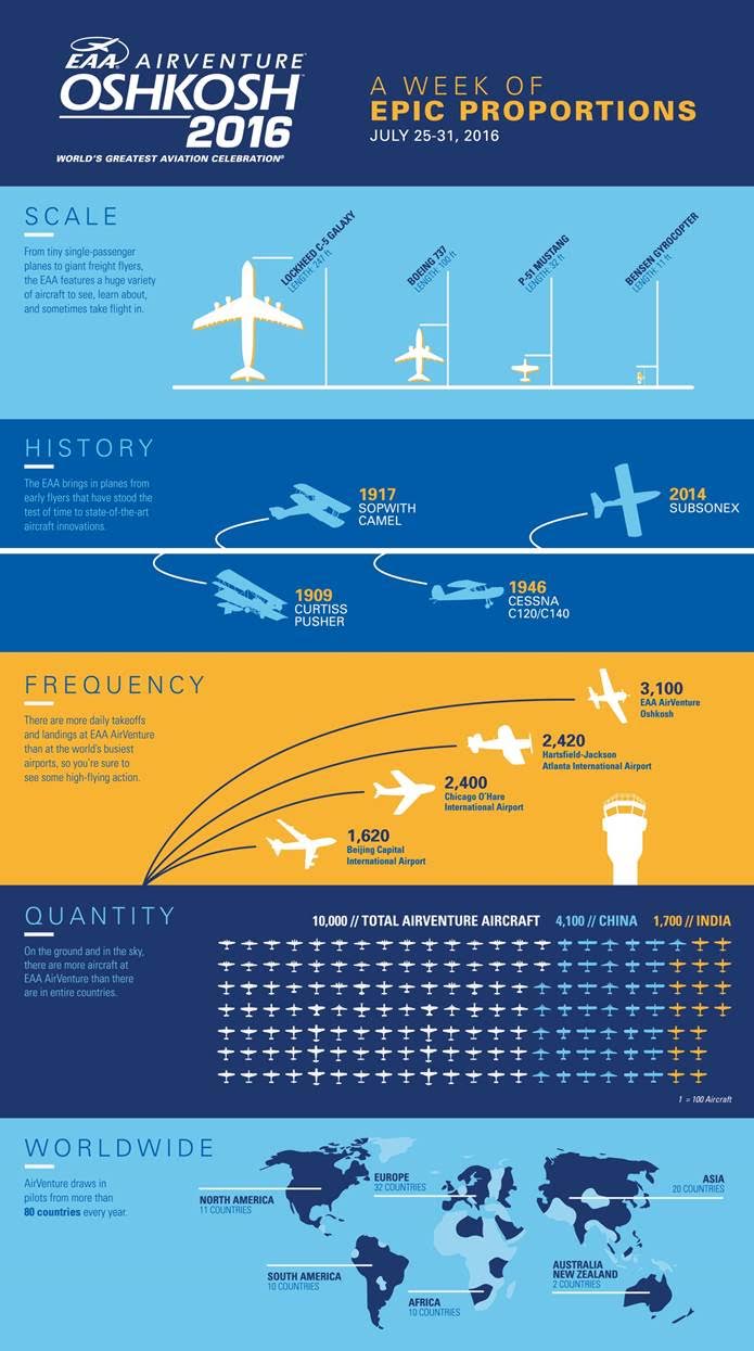 AirVenture infographic