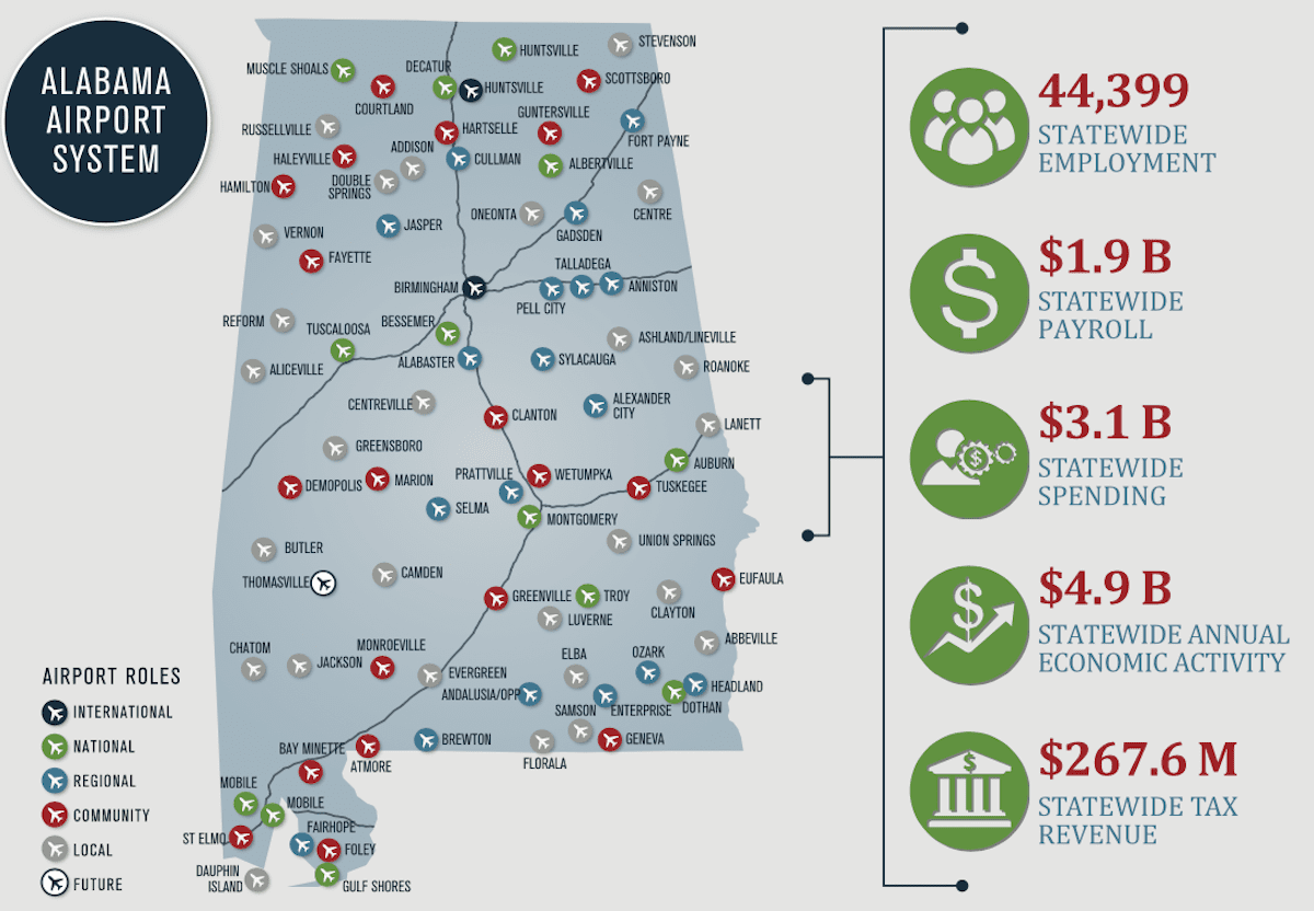 Alabama Airports Contribute 4 9 Billion To Economy General Aviation News   Alabama Airport Economic Impact 2020 